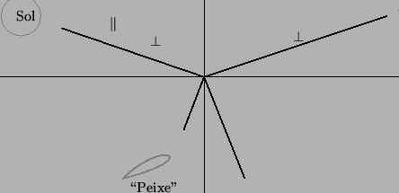 \begin{pspicture}(0,0)(10,6)
\psline(0,3)(10,3)
\psline(5,0)(5,6)
\psline(5,3...
...=gray]
(3,0.5)(5,1)(4,1.5)(3,0.5)
\uput[0](3,0.3){\lq\lq Peixe''}
\end{pspicture}