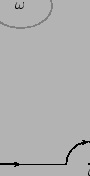 \begin{pspicture}(0,0)(10,6)
\psline{->}(0,1)(2.5,1)
\psline{->}(2.5,1)(6.5,1)
\...
...se[linecolor=gray](6.5,4.5)(0.7,0.5)
\uput[0](6.2,4.5){$\omega$}
\end{pspicture}