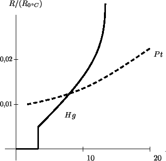 \begin{pspicture}(0,0)(8,8)
\psline(0.5,1)(7,1)
\psline(1,0.5)(1,7)
\psline[line...
...[0](0.1,5){{\small0,02}}
\uput[0](0.5,7.5){$R/(R_{0^{\circ}C})$}
\end{pspicture}