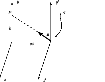 \begin{pspicture}(0,0)(10,6)
\psline{->}(1,3)(8.5,3)
\psline{->}(1,3)(1,6)
\p...
...>}(4.8,5.2)(4.5,4.7) (5.3,4.1)(4.3,3.3)
\uput[0](4.8,5.2){$q$}
\end{pspicture}